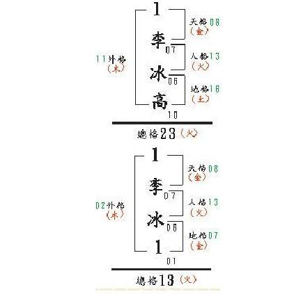 人格總格計算